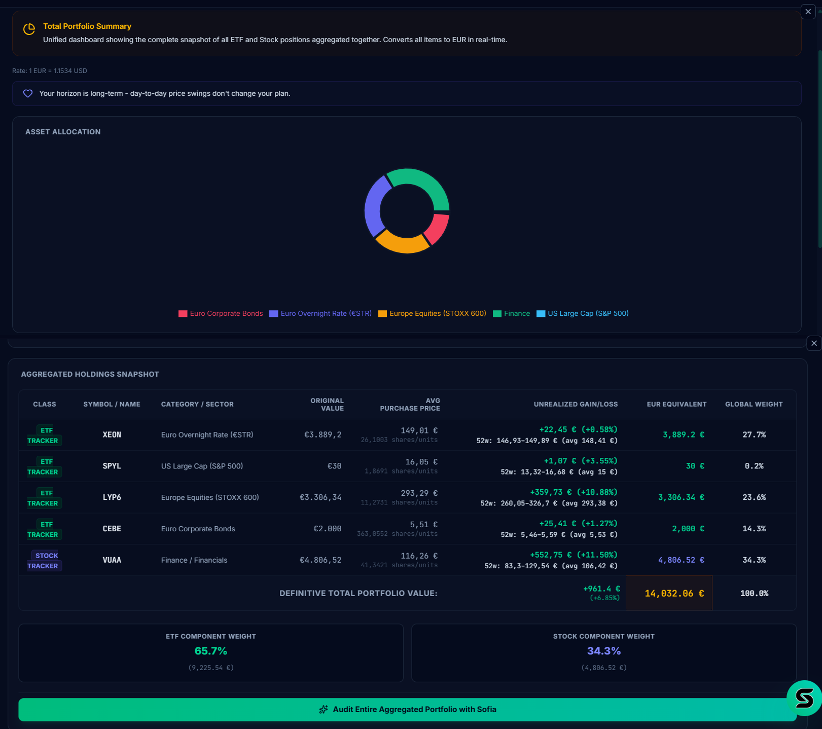 My Portfolio dashboard showing total portfolio summary, asset allocation pie chart, and aggregated holdings across ETFs and stocks